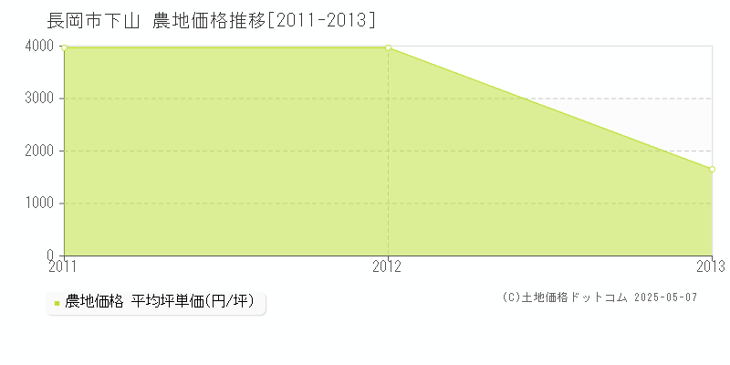 下山(長岡市)の農地価格推移グラフ(坪単価)[2011-2013年]