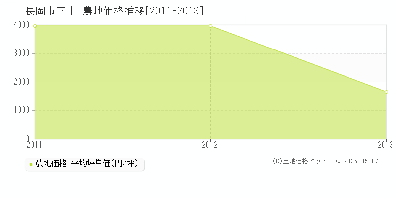 長岡市下山の農地価格推移グラフ 