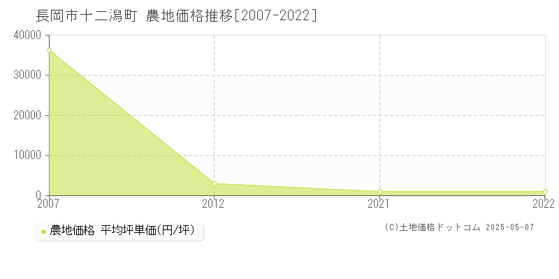 十二潟町(長岡市)の農地価格推移グラフ(坪単価)[2007-2022年]