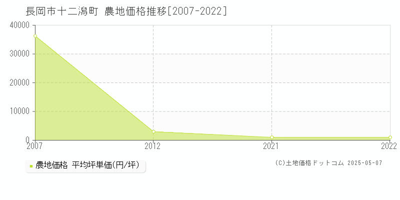 長岡市十二潟町の農地価格推移グラフ 