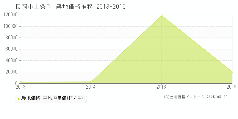 上条町(長岡市)の農地価格推移グラフ(坪単価)[2013-2019年]