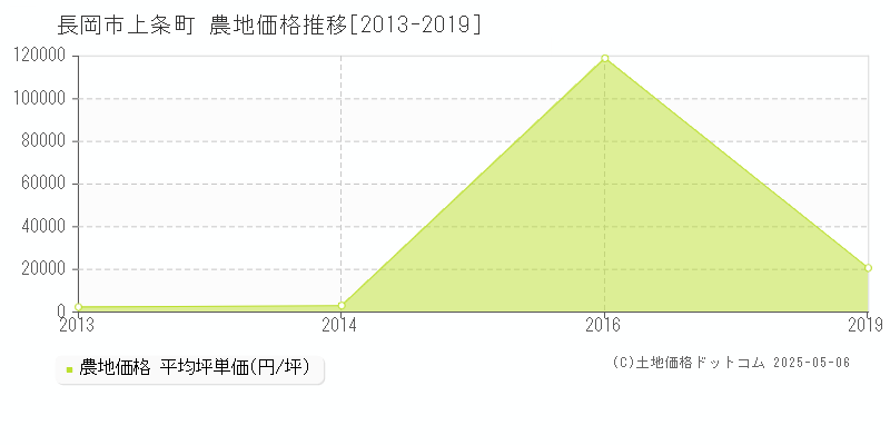 長岡市上条町の農地価格推移グラフ 