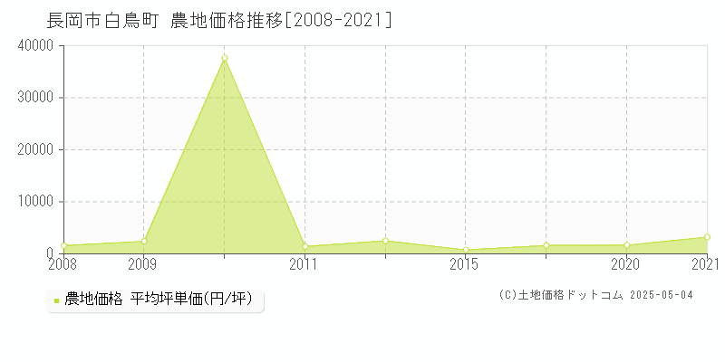 白鳥町(長岡市)の農地価格推移グラフ(坪単価)[2008-2021年]