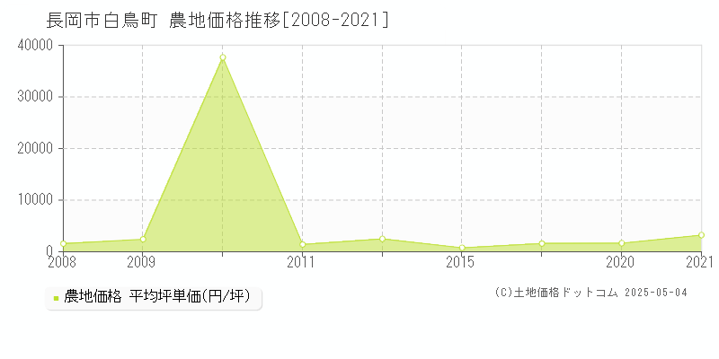 長岡市白鳥町の農地価格推移グラフ 