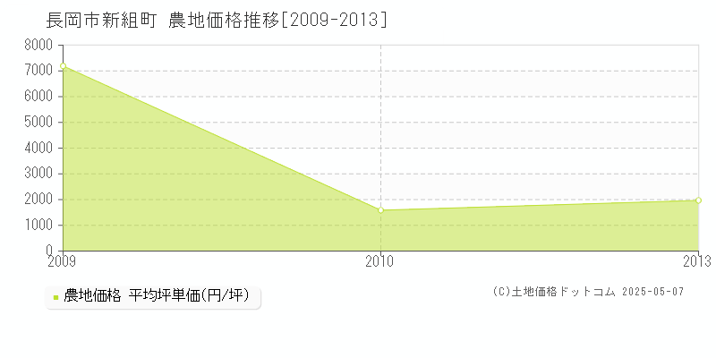 新組町(長岡市)の農地価格推移グラフ(坪単価)[2009-2013年]