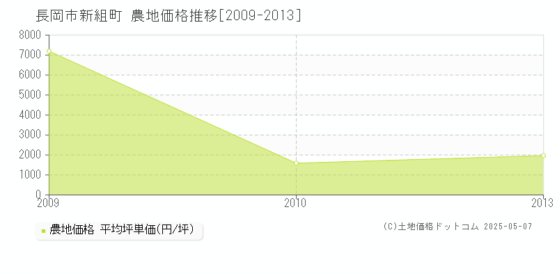 長岡市新組町の農地価格推移グラフ 