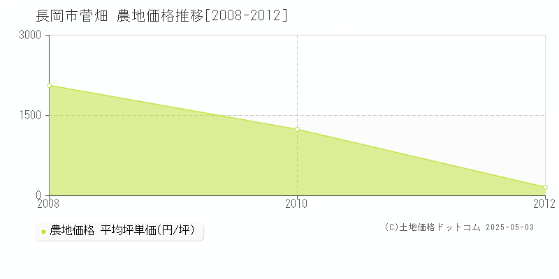 菅畑(長岡市)の農地価格推移グラフ(坪単価)[2008-2012年]