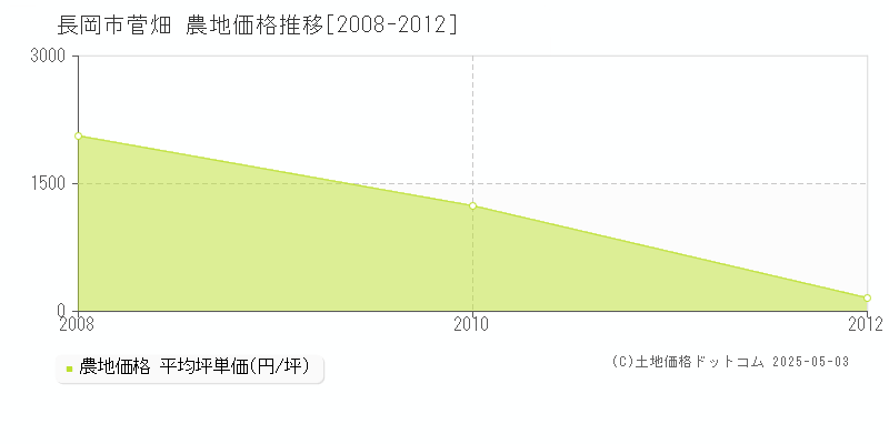 長岡市菅畑の農地価格推移グラフ 