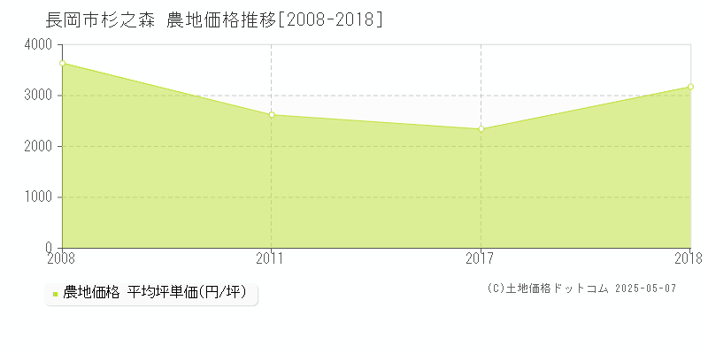 杉之森(長岡市)の農地価格推移グラフ(坪単価)[2008-2018年]