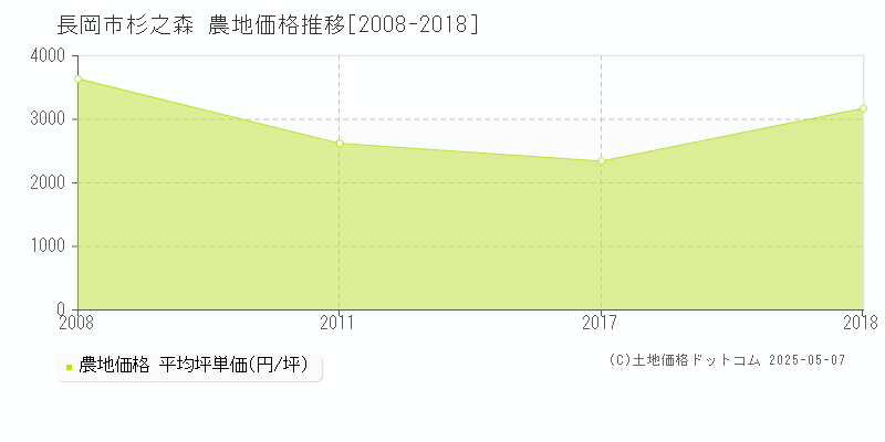 長岡市杉之森の農地価格推移グラフ 