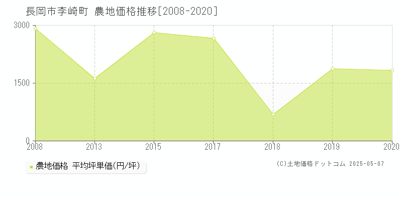 李崎町(長岡市)の農地価格推移グラフ(坪単価)[2008-2020年]