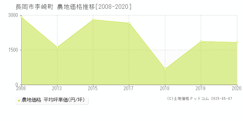 長岡市李崎町の農地価格推移グラフ 