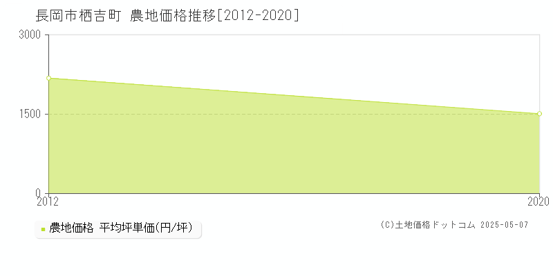 栖吉町(長岡市)の農地価格推移グラフ(坪単価)[2012-2020年]