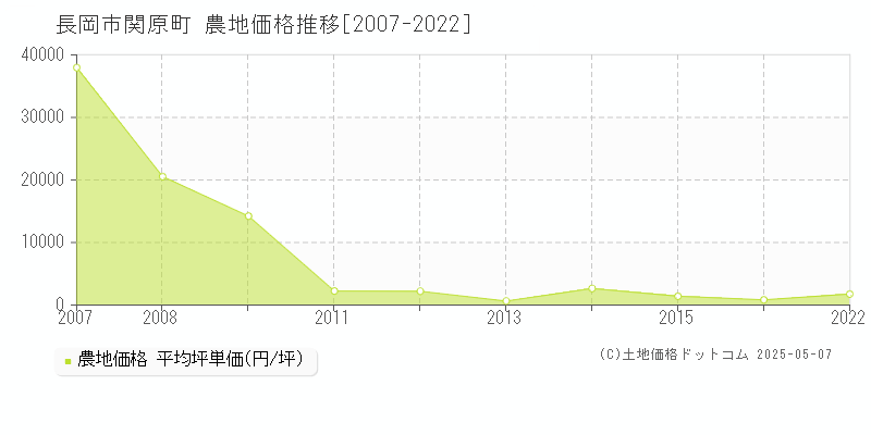 関原町(長岡市)の農地価格推移グラフ(坪単価)[2007-2022年]