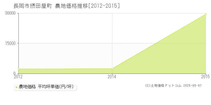 摂田屋町(長岡市)の農地価格推移グラフ(坪単価)[2012-2015年]