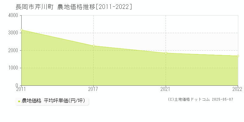 芹川町(長岡市)の農地価格推移グラフ(坪単価)[2011-2022年]