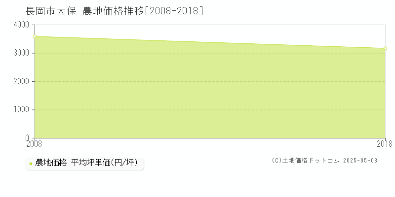 大保(長岡市)の農地価格推移グラフ(坪単価)[2008-2018年]
