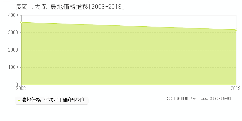 長岡市大保の農地価格推移グラフ 