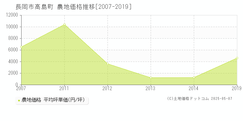 高島町(長岡市)の農地価格推移グラフ(坪単価)[2007-2019年]