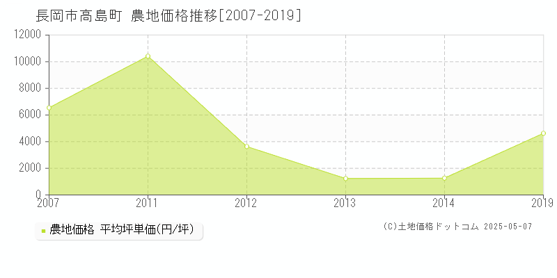 長岡市高島町の農地価格推移グラフ 