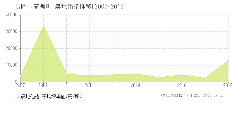 高瀬町(長岡市)の農地価格推移グラフ(坪単価)[2007-2018年]
