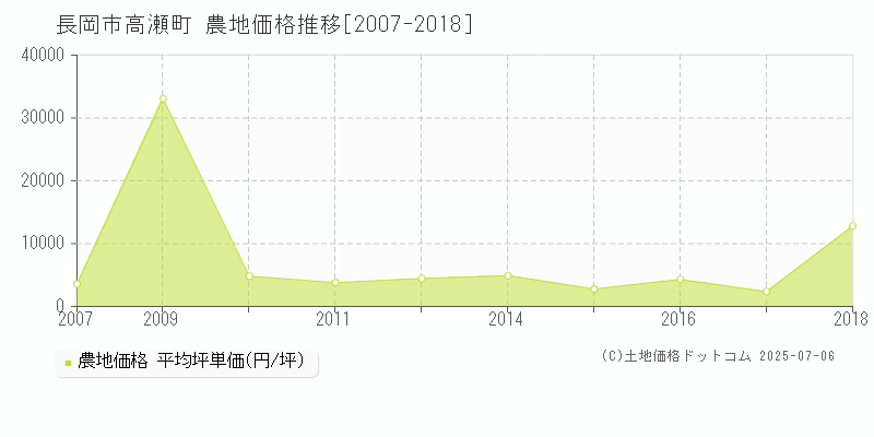 長岡市高瀬町の農地価格推移グラフ 