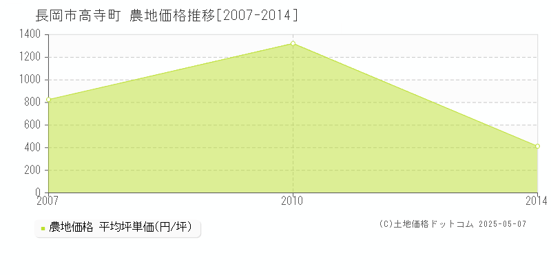 高寺町(長岡市)の農地価格推移グラフ(坪単価)[2007-2014年]