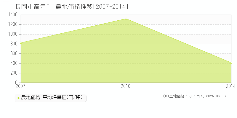 長岡市高寺町の農地価格推移グラフ 