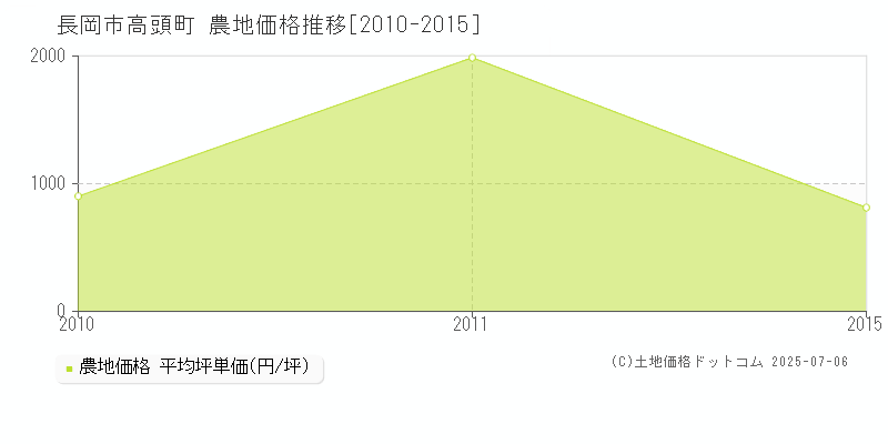 長岡市高頭町の農地価格推移グラフ 