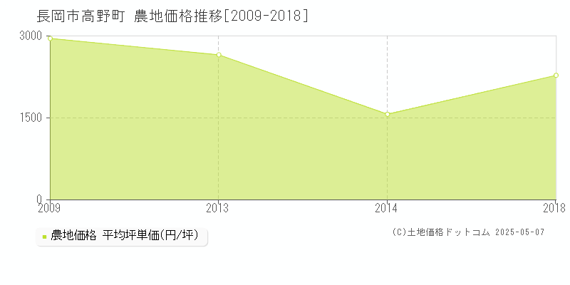 高野町(長岡市)の農地価格推移グラフ(坪単価)[2009-2018年]