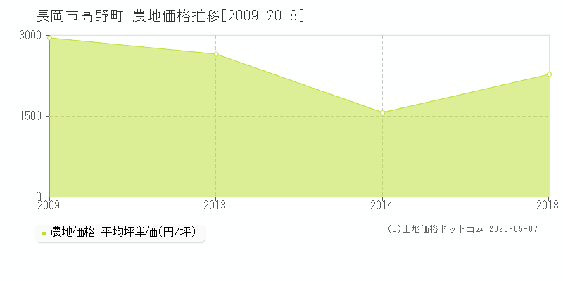 長岡市高野町の農地価格推移グラフ 