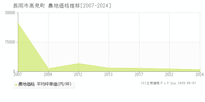 長岡市高見町の農地価格推移グラフ 