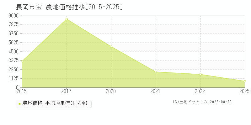 長岡市宝の農地価格推移グラフ(坪単価)[2015-2025年]