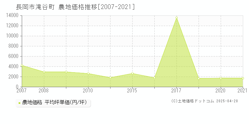 長岡市滝谷町の農地価格推移グラフ 