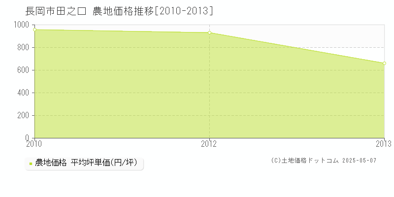 田之口(長岡市)の農地価格推移グラフ(坪単価)[2010-2013年]