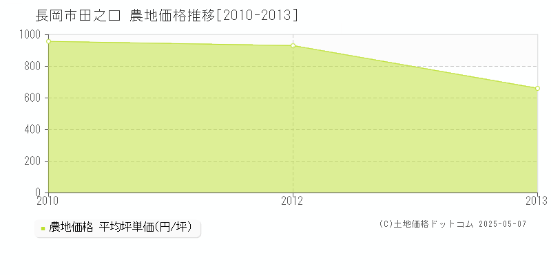 長岡市田之口の農地価格推移グラフ 