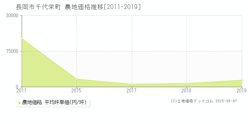 千代栄町(長岡市)の農地価格推移グラフ(坪単価)[2011-2019年]