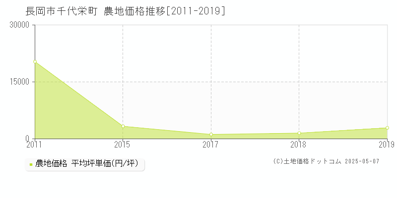 長岡市千代栄町の農地価格推移グラフ 