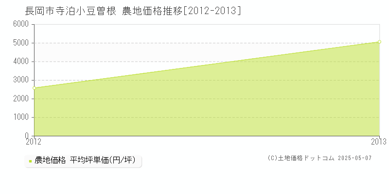 寺泊小豆曽根(長岡市)の農地価格推移グラフ(坪単価)[2012-2013年]