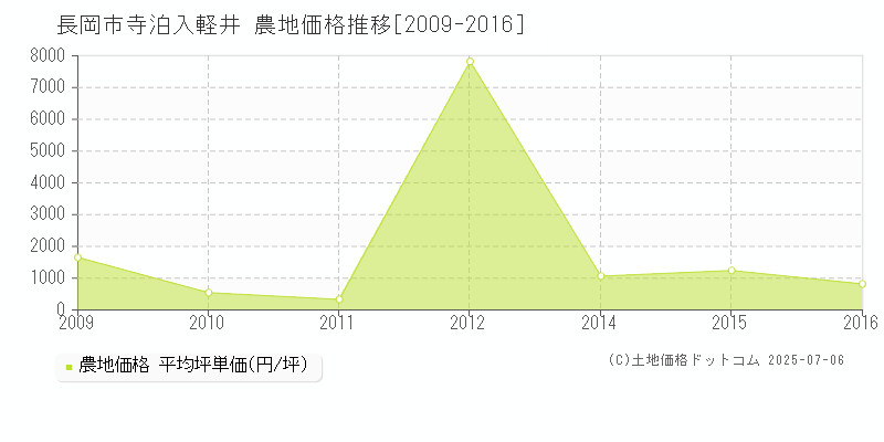 寺泊入軽井(長岡市)の農地価格推移グラフ(坪単価)[2009-2016年]