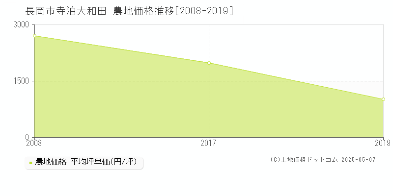 寺泊大和田(長岡市)の農地価格推移グラフ(坪単価)[2008-2019年]