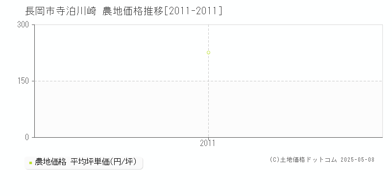 長岡市寺泊川崎の農地価格推移グラフ 