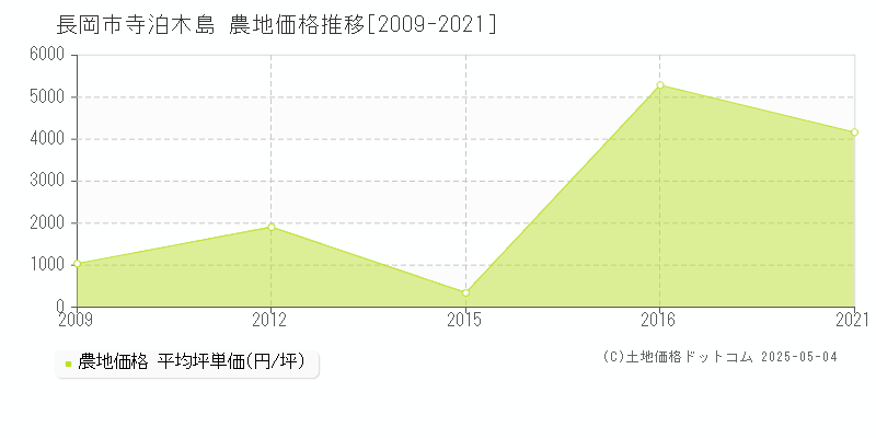 寺泊木島(長岡市)の農地価格推移グラフ(坪単価)[2009-2021年]