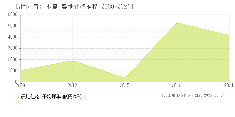 長岡市寺泊木島の農地価格推移グラフ 