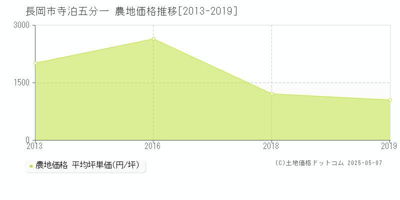 寺泊五分一(長岡市)の農地価格推移グラフ(坪単価)[2013-2019年]
