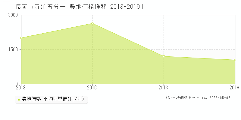 長岡市寺泊五分一の農地価格推移グラフ 