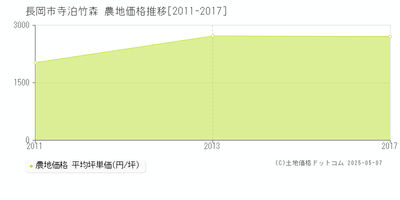 寺泊竹森(長岡市)の農地価格推移グラフ(坪単価)[2011-2017年]