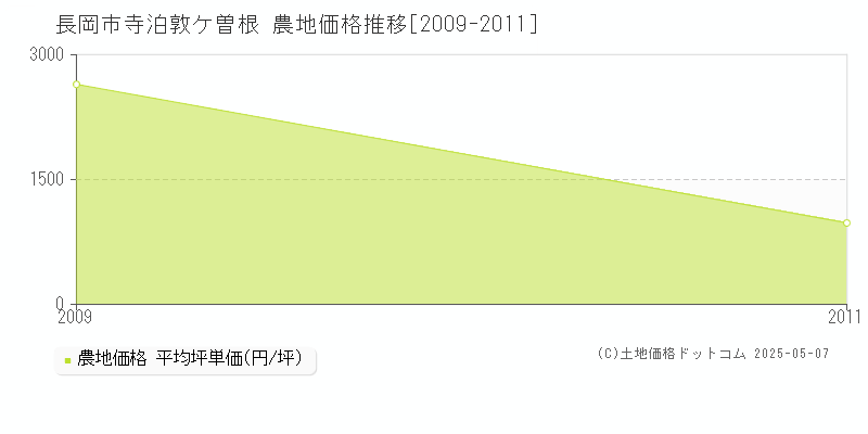 寺泊敦ケ曽根(長岡市)の農地価格推移グラフ(坪単価)[2009-2011年]