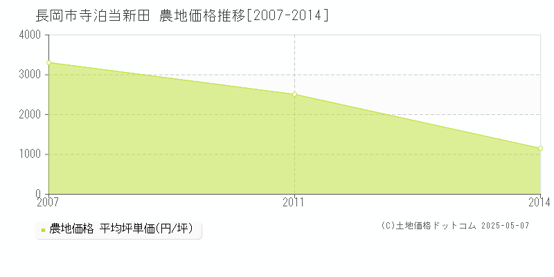 長岡市寺泊当新田の農地価格推移グラフ 