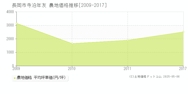 寺泊年友(長岡市)の農地価格推移グラフ(坪単価)[2009-2017年]